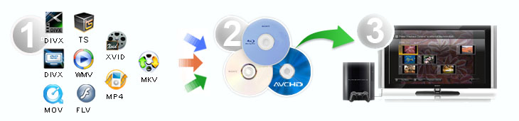 convertir vidéos vers DVD, VCD, CD ...